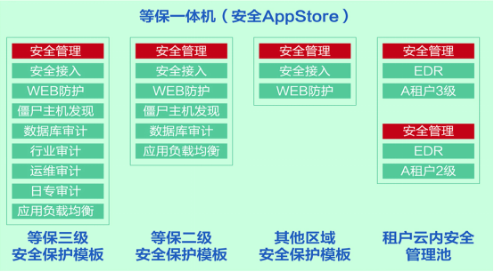 机房等保升级改造