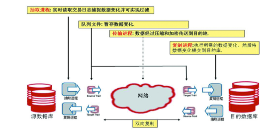 数据库同步方案
